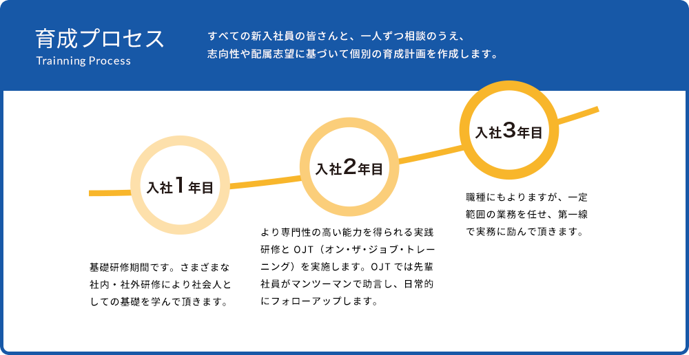 育成プロセス